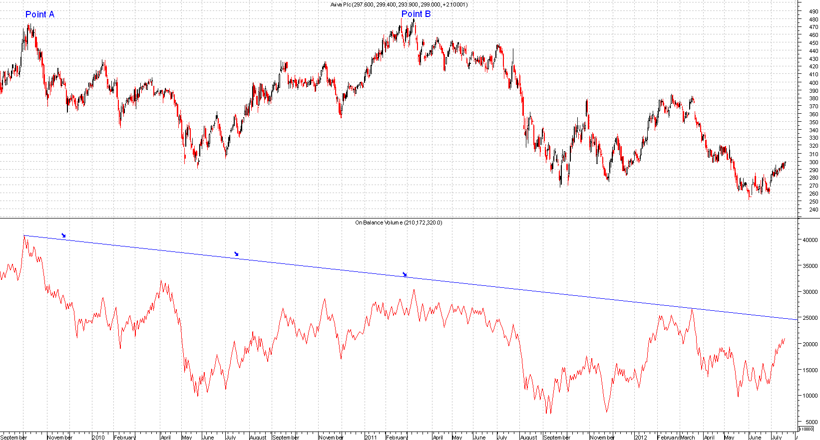 obv-divergence